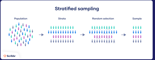 <p>Dividing the population into strata and taking random samples from each strata.</p><p></p>