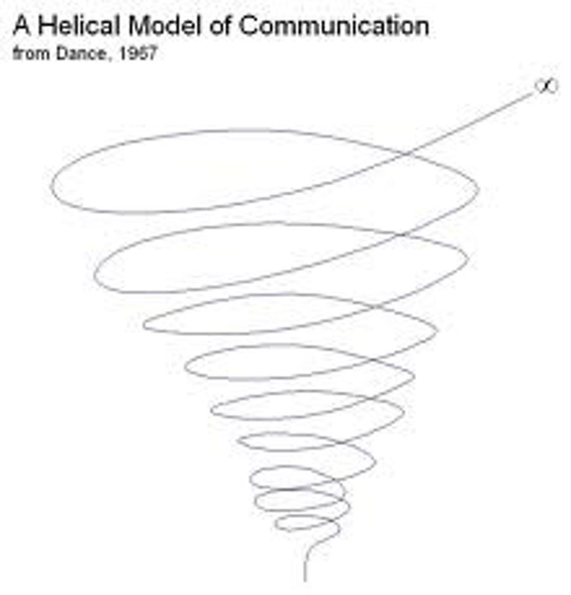 <p>-Tornado like Model of Communication</p><p>-each communicative actions builds on the previous one</p><p>-evolutionary process that takes time</p><p>-shows how time effects relationships</p><p>-interpersonal relationships</p>