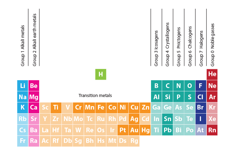 <ul><li><p>Group 1: Alkali Metals</p></li><li><p>Group 2: Alkaline Earth Metals</p></li><li><p>Transition Metals (sunken step into p-table)</p></li><li><p>Group 7: Halogens</p></li><li><p>Last Group: Noble Gases</p></li></ul><p></p>