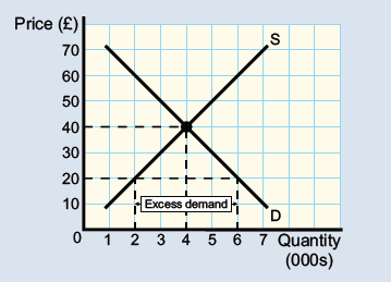 <p>How much excess demand?</p>