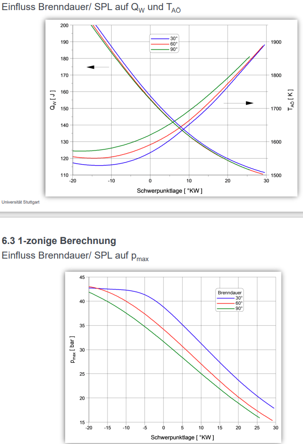 <p><strong>SWP/SPL</strong> - Schwerpunkt der Verbrennung/ Wärmefreisetzung</p><p>variabel bei Dreiecks-Funktion: Flächeninhalt, Brennbeginn, Brenndauer, <strong>Lage des Maximums → Verbrennungsmaximum bestimmt Lage des Schwerpunkts (SWP/ SPL)</strong></p><p><strong>lange Brenndauer &amp; späte SPL → </strong>höhere Wandwärmeverluste (Qw) </p><p><strong>frühe SPL</strong> → <strong>hoher Spitzendruck</strong> pmax (ähnlich für versch. Brenndauer), aber <strong>schnellere Abnahme mit späterer SPL</strong></p>