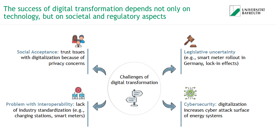 <ul><li><p>social acceptance (trust issues, privacy concerns)</p></li><li><p>legislative uncertainty</p></li><li><p>problem with interoperability (lack of industry standardzation)</p></li><li><p>cybersecurity</p></li></ul><p></p>