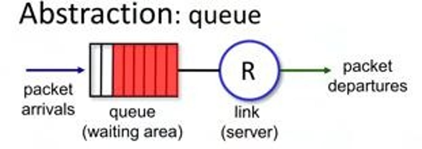 <p>Time packets spend waiting to be transmitted.</p>