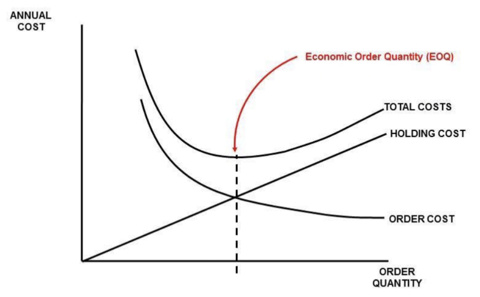 <p>The EOQ helps businesses strike a balance between carrying too much inventory (resulting in high holding costs) and carrying too little inventory (resulting in stockouts and potential lost sales). By calculating the EOQ, businesses can optimize their inventory levels and reduce costs.</p><p>EOQ = √2(ordering Cost)(Demand)/(Holding Cost)</p>