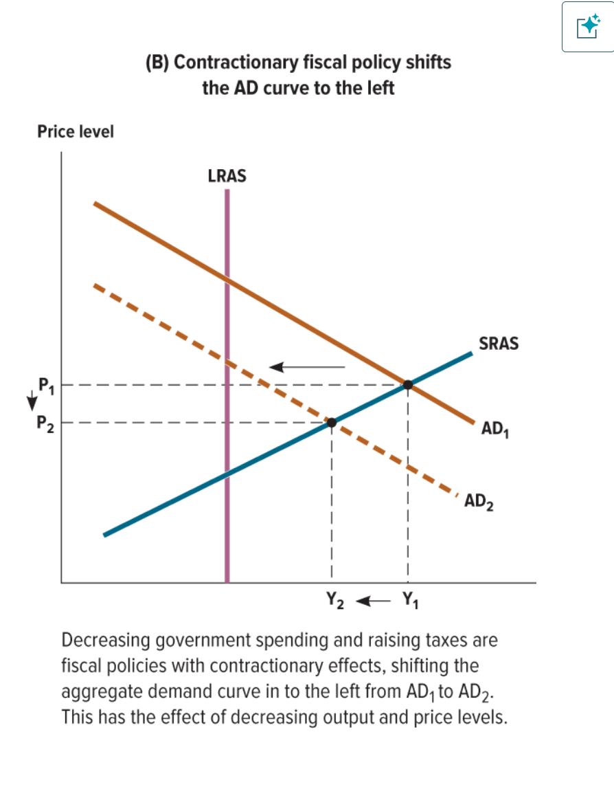 <p>How do contractionary fiscal policies impact the output and price levels of the aggregate demand when government spending decreases and taxes are raised?</p>
