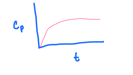 <p>PRACTICE:</p><p>What graph does the following depict?</p><p>a. 1 compartment, IV bolus</p><p>b. 1 compartment, IV continuous infusion</p><p>c. 1 compartment, IV continuous infusion WITH a loading dose</p><p>d. 2 compartment, IV bolus</p>