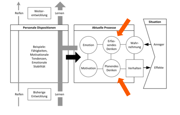 <p><span><span>Fokus auf Phänomene wie:</span></span></p><p><span data-name="black_small_square" data-type="emoji">▪</span><span style="color: rgb(235, 105, 11);"><span> </span></span><span><span>Wissen</span><span><br></span></span><span data-name="black_small_square" data-type="emoji">▪</span><span style="color: rgb(235, 105, 11);"><span> </span></span><span><span>Lernen als Wissenserwerb </span></span><span data-name="black_small_square" data-type="emoji">▪</span><span style="color: rgb(235, 105, 11);"><span> </span></span><span><span>Abruf von Wissen</span></span></p>