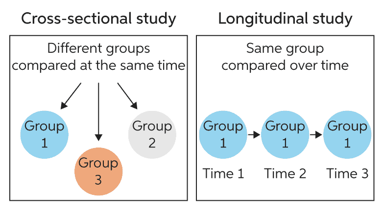 <p>Different groups are compared at the same time. However, there could be some confounding variables that could get in the way so a <strong>longitudinal study </strong>might be better.</p>