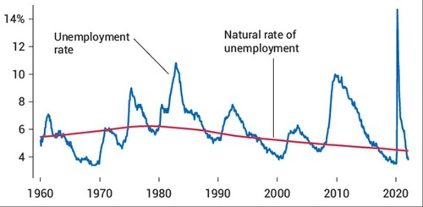<p>The rate of structural plus frictional unemployment.</p>