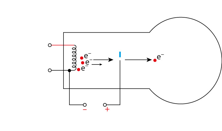 <p>How it works:</p><ul><li><p>Small metal filament is heated</p></li><li><p>electrons gain enough kinetic energy to escape from surface of the metal (thermionic emission)</p></li><li><p>heated filament is placed inside a vacuum</p></li><li><p>high p.d. applied between filament and anode</p></li><li><p>free electrons accelerate towards the anode</p></li><li><p>Anode has a small hole which electrons that are in line with can pass through</p></li><li><p>This creates a beam of electrons with a specific kinetic energy.</p></li></ul>