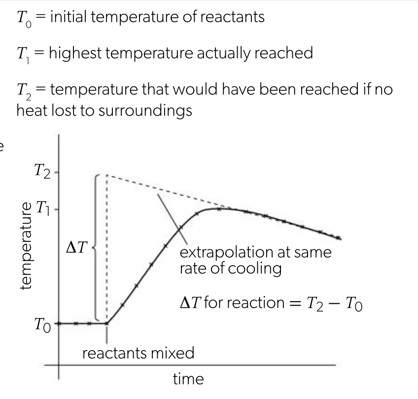 <ul><li><p>reactions aren’t instantaneous, so there is delay before max temp is reached, during delay substances may be losing heat to surroundings, so true max temp is never reached</p></li><li><p>graphs are extrapolated to calculate the max temp that couldve been reached</p></li></ul><p></p>