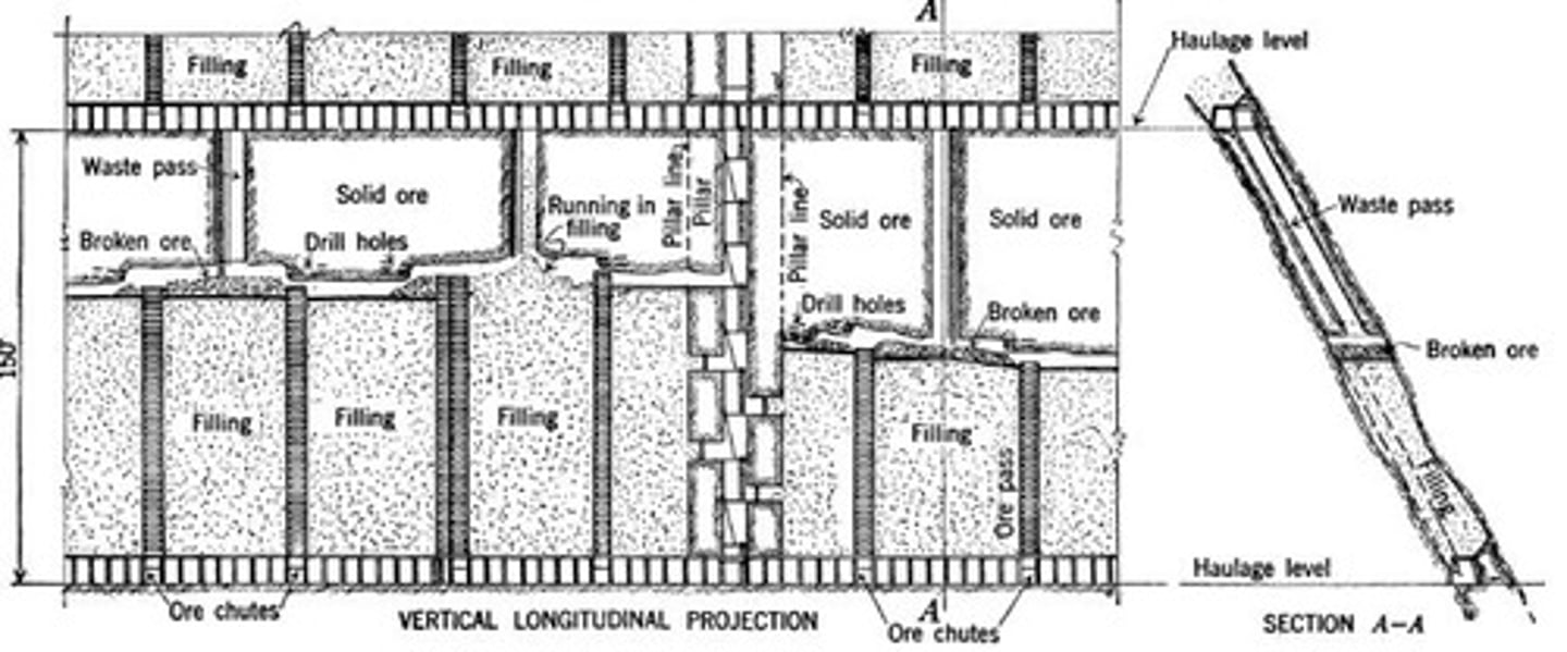 <p>most common supported method and is used primarily in steeply dipping metal deposits. It is practiced both in the overhand (upward) and in the underhand (downward) directions. As each horizontal slice is taken, the voids are filled with a variety of fill types to support the walls. This method is used popularly on vein deposits.</p>