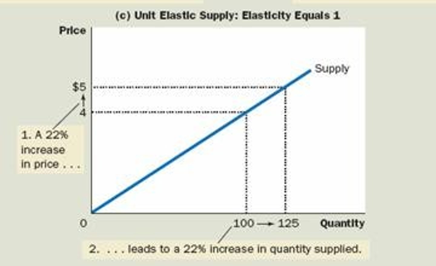<p>% change QS = % change P</p>