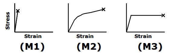 <p>From the stress-strain curve, we can tell if a material will increase its yield strength after cold forming. Among the three materials shown above, which material(s) will have increased yield strength after cold forming?</p><p>(A) M1. (B) M2. (C) M3.</p><p>(D) M1 and M2. (E) M2 and M3.</p>