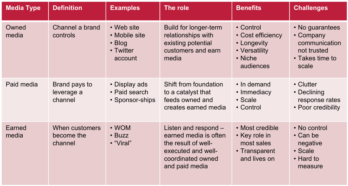 <ul><li><p><strong>Owned Media:</strong> Ein Kanal, welches komplett von der Firma verwaltet ist. (z.B. Webseite oder LinkedIn Page)</p></li><li><p><strong>Paid Media (Bought Media):</strong> Kanal, der von Drittanbieter bereitgestellt und als Werbung gekauft wird. z.B. Billboard Tafeln oder allg. Werbung</p></li><li><p><strong>Earned Media:</strong> z.B. Word of mouth; Dieser Kanal wird durch Inhalte erstellt, die von den Nutzern selbst generiert werden.</p></li></ul><p></p>