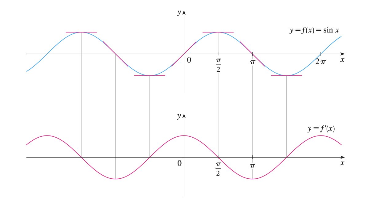 <p>If we sketch the graph of the function f (x)= sin x and use the interpretation of</p><p> f’ (x) as the slope of the tangent to the sine curve in order to sketch the graph of f9</p>
