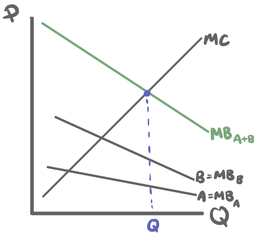 <p>calculate the <em>vertical sum</em> of benefits across all users</p><ul><li><p>works since person A using does not affect person B using</p></li><li><p>= marginal benefit of society as a whole</p></li></ul><p></p>