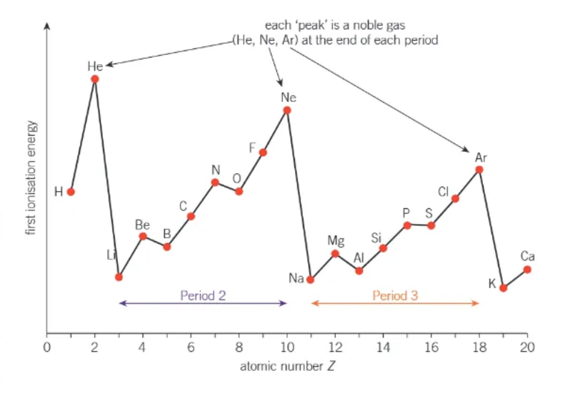 <ul><li><p>decrease down a group </p></li><li><p>look at He, Ne, Ar </p></li><li><p>look at Li, Na, K </p></li></ul><p></p>