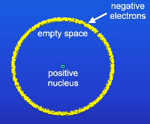 <p>A new model of atoms</p><ul><li><p>Has a positive nucleus which contains most of the mass</p></li><li><p>Empty space</p></li><li><p>Negative electrons surrounding it</p></li></ul><p></p>