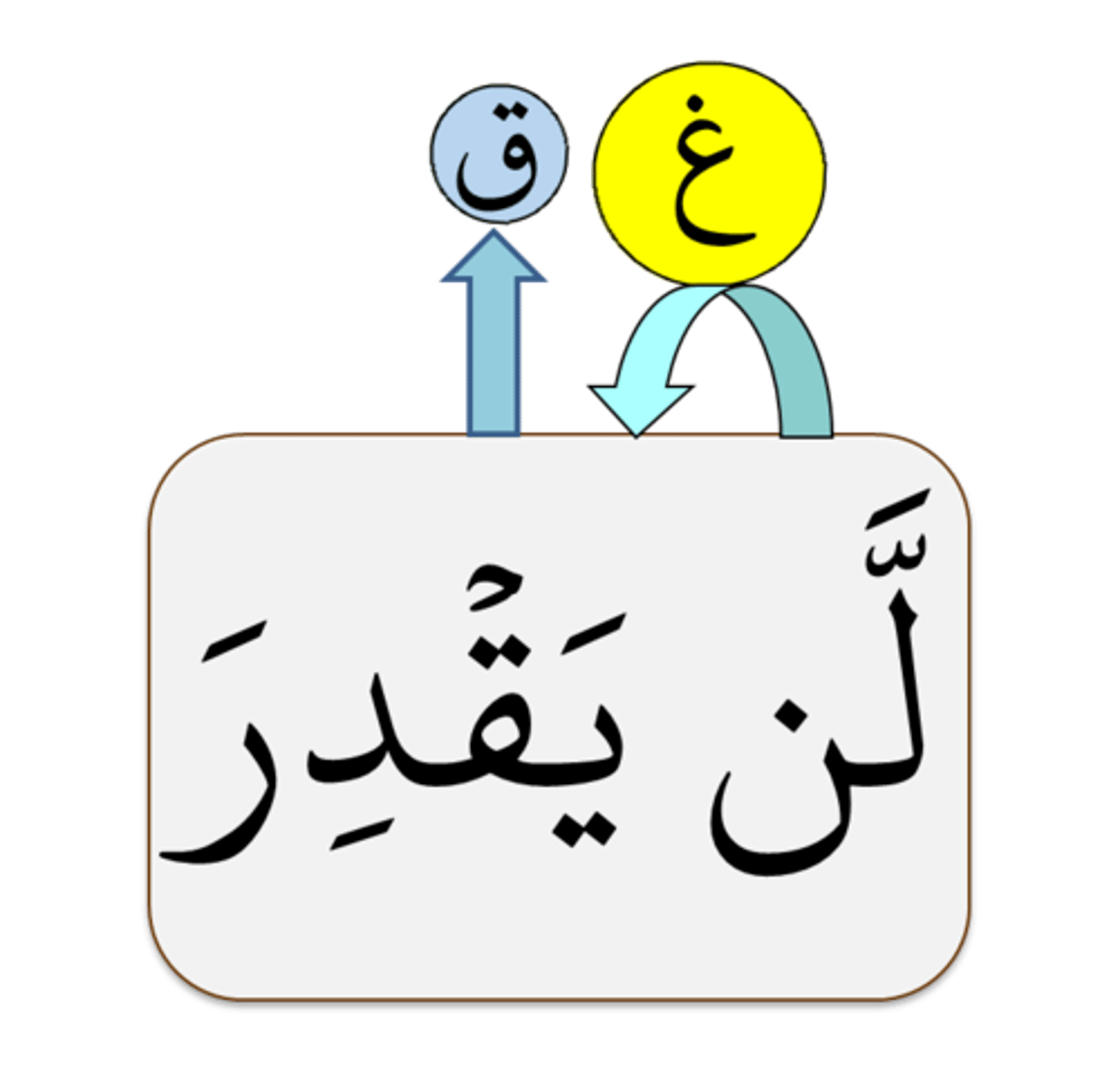 <p>Idgham bi Ghuna</p>