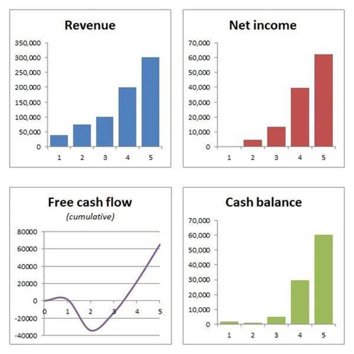 <p>Estimated financial performance over a period.</p>