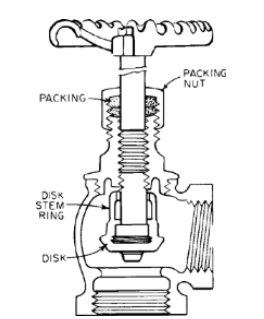 <p>A globe valve in which the inlet and outlet openings are perpendicular to each other at 90°; used in individual plumbing fixture control such as lavatories and water closets.</p><p></p>