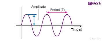 <p>the maximum displacement of a particle from its rest position</p>