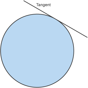 <p><span>A straight line which touches the edge of a circle.</span></p>