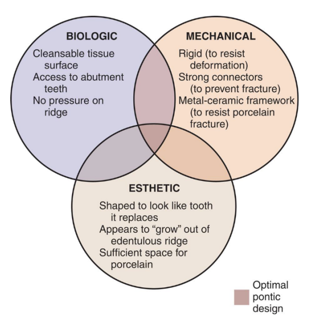 <ul><li><p>biologic </p></li><li><p>mechanical </p></li><li><p>esthetic </p></li></ul><p></p>