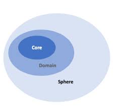 <p><span>Core-Domain-Sphere Model</span></p><p><br></p>
