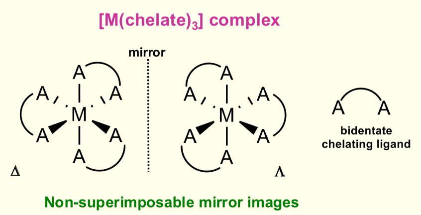 <p>Does not occur with mono dentate</p><p>Occurs when there are 2 or 3 bidentate chelating ligands </p>