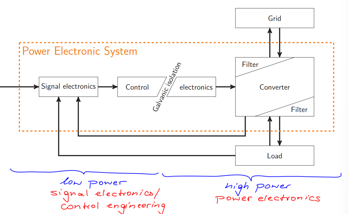 <ul><li><p>Composed of a low and a high power system</p></li><li><p>Isolated from one another by a Galvanic Isolation (no conductors inbetween)</p></li><li><p>Low Power System: Singal electronics + control</p></li><li><p>High Power System: Electronics + Converter and Filters</p></li></ul><p></p>