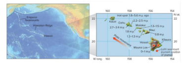 <ul><li><p>Orientation of the volcanic chain shows direction of plate motion over time.</p></li><li><p>The age of volcanic rocks can be used to determine the rate of plate movement. </p></li><li><p>Hawaiian Islands are a good example</p></li></ul>