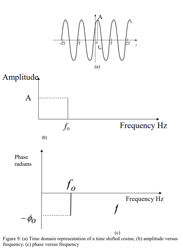 <p>f(t)=Acos(ω_ot + ϕ_o )</p><p>where ϕ_o = t_o*ω_o</p>