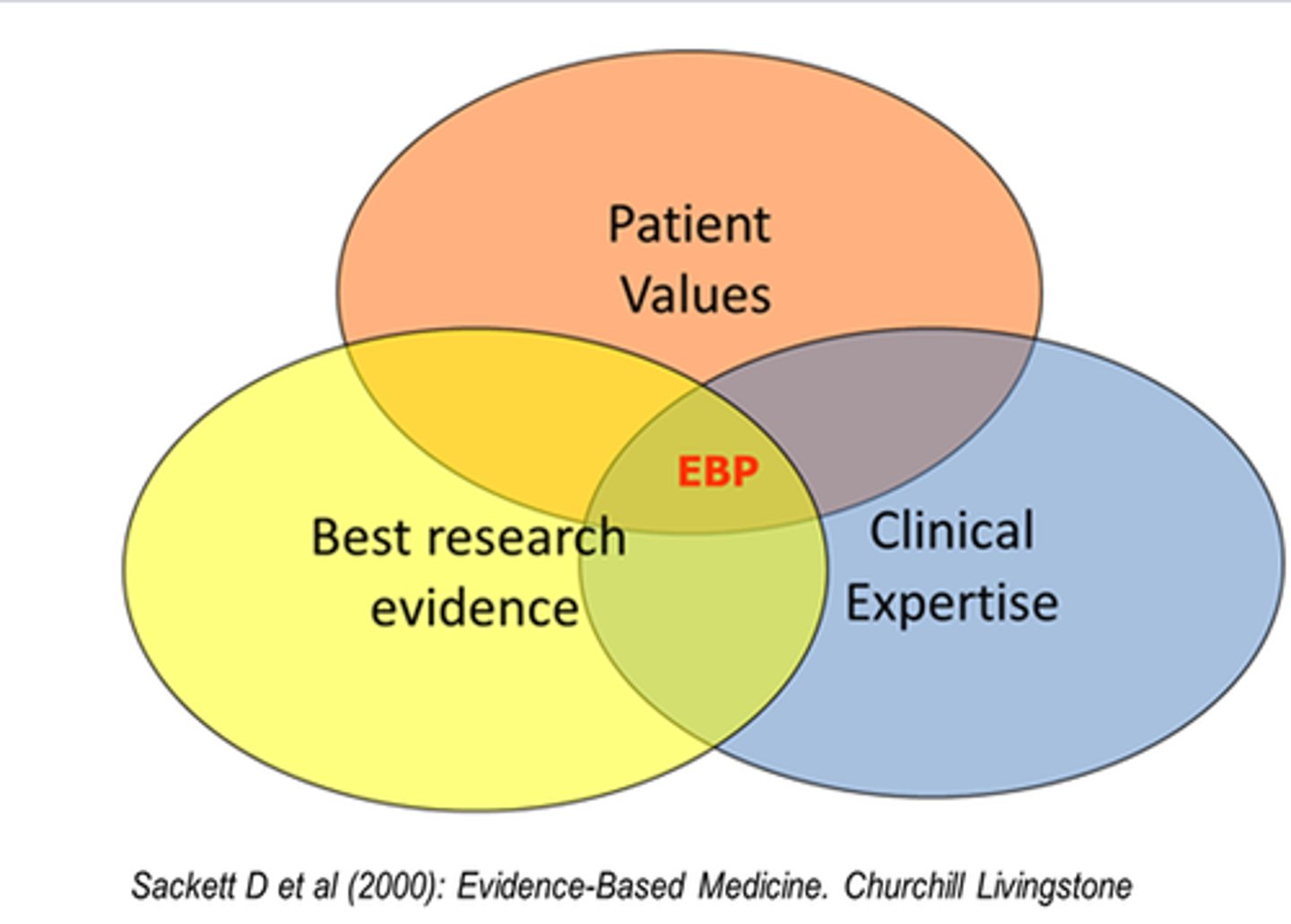 <p>clinical decision making that integrates the best available research with clinical expertise and patient characteristics and preferences</p>