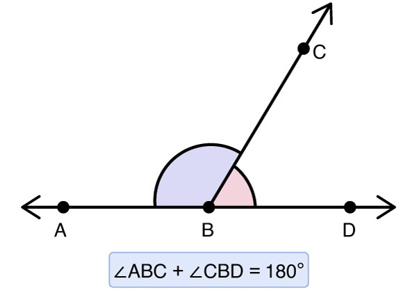 <p>angles that are next to each other (SUPPLEMENTARY)</p>