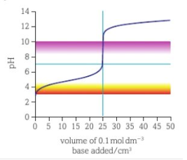 <ul><li><p>start of graph shifted up- weak acid has higher pH</p></li></ul><p></p>