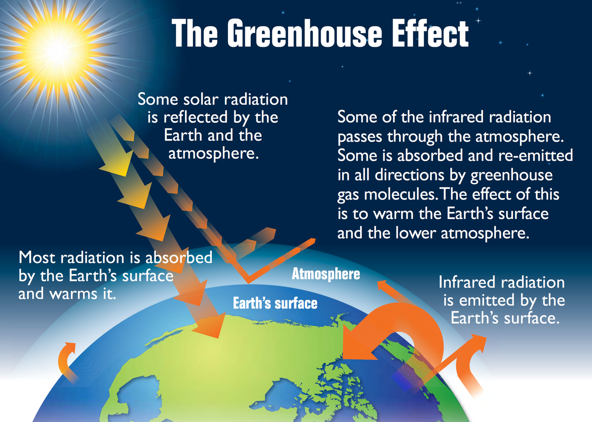 <ol><li><p>Heat travels in the form of short-wave radiation to reach the Earth’s outer atmosphere</p></li><li><p>Some radiation is absorbed and reflected in the form of long-wave infrared radiation into space</p></li><li><p>Some is absorbed by liquids and greenhouse gases in the atmosphere and so the atmosphere acts like a blanket over Earth, allowing life to exist</p></li></ol><p></p>