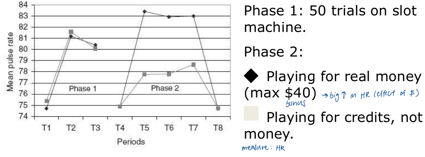 <p>playing for real money → big INCREASE in HR compared to just playing for credits </p>