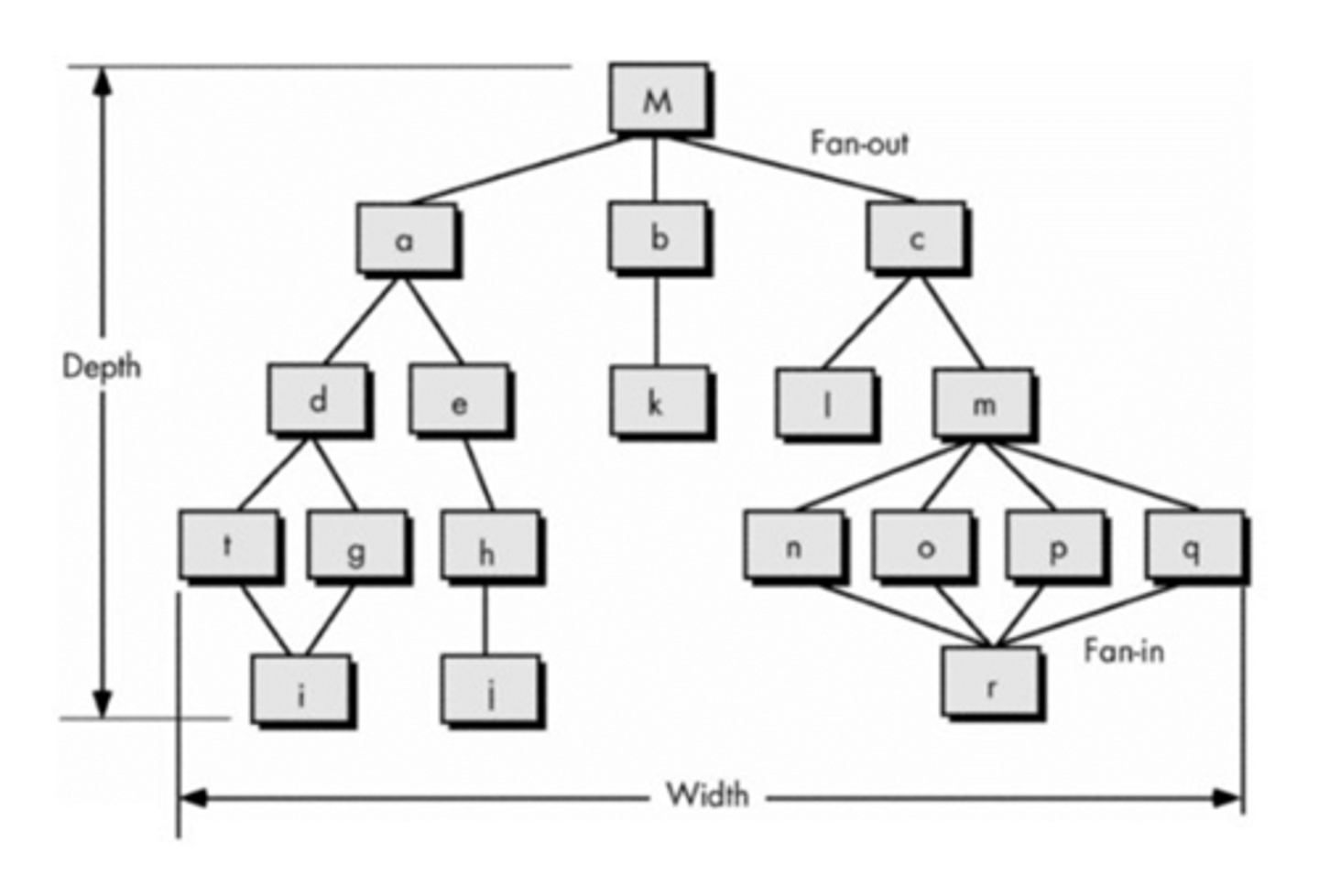 <p>Fan-in = number of modules calling to a module.</p><p>Fan-out = number of modules called by a module.</p><p>FI(a) = 1</p><p>FO(a) = 2</p><p>These represent information flow and is an indicator of coupling and maintainability. It helps identify critical stress parts of the system as well as design problems.</p>
