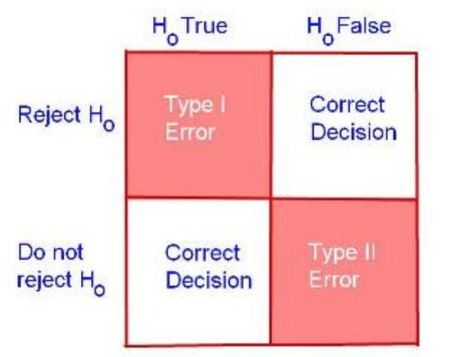 <p><strong>type I error: incorrect rejection of the null hypothesis</strong> (saying there is a difference between the groups when there actually is not)--&gt; <strong>false positive</strong><br><br><strong>type II error: incorrectly retaining a false null hypothesis </strong>(saying there is no difference between the groups when there actually is a difference there)--&gt; <strong>false negative</strong></p>