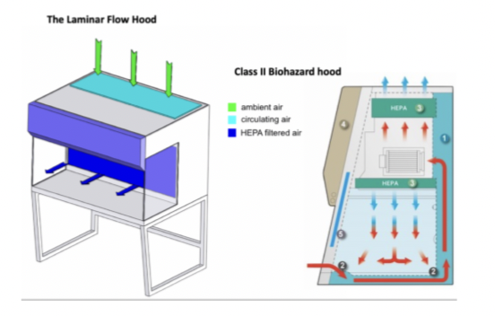           

**Mechanical removal (filtration)Laminar flow hood-**   