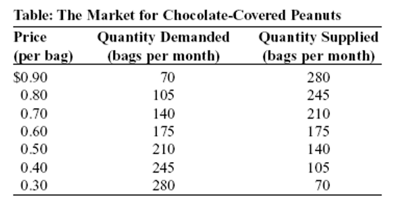 Ref 6-4 Table: The Market for Chocolate-Covered Peanuts) Use Table: The Market for Chocolate-Covered Peanuts. If the price of chocolate-covered peanuts is $0.80, there is a monthly: