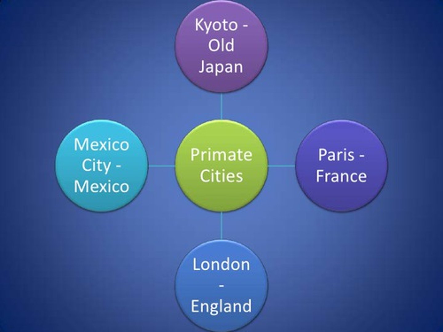 <p>The largest settlement in a country, if it has more than twice as many people as the second-ranking settlement.</p>
