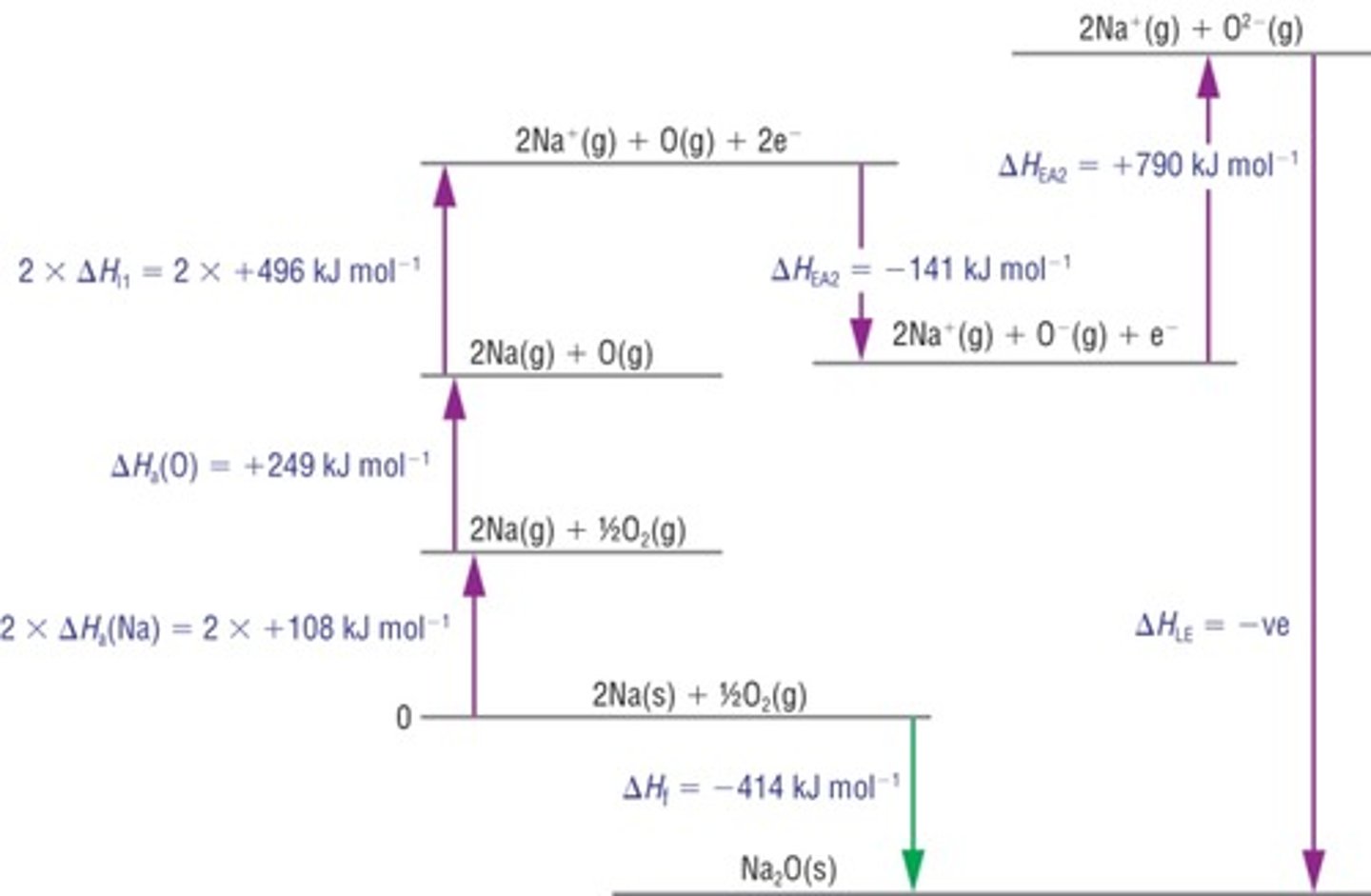 <p>The enthalpy change when one mole of a solid ionic compound is formed from its constituent ions in the gas phase.</p>