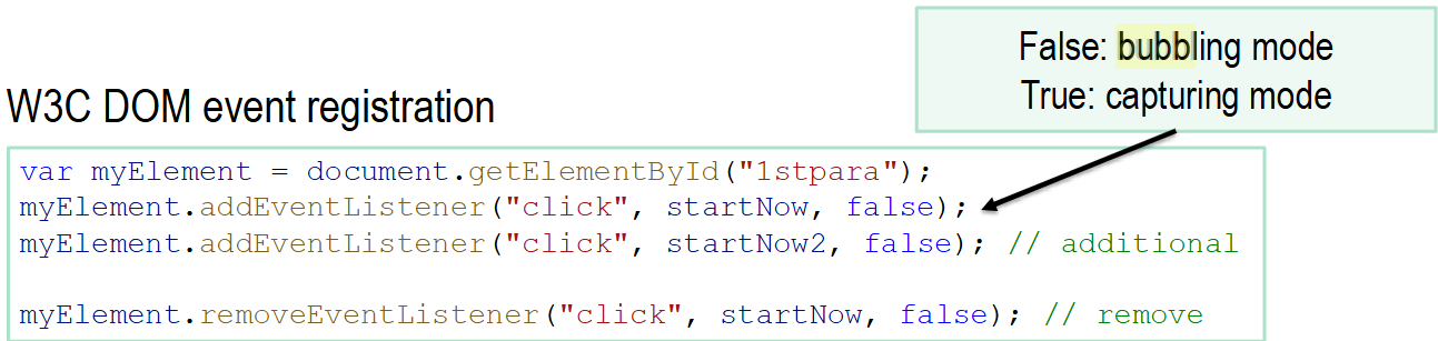 <p>Event capturing (default)</p><ul><li><p>An event fires from the least-specific target to the most-specific target.</p></li><li><p>E.g. mouseover fires parent element (div) firs</p></li></ul><p></p><p>Event Bubbling</p><ul><li><p>An event fires from the most-specific target to the lease-specific target.</p></li><li><p>mouseover fires inner element (p) first</p></li></ul><p></p><p>The screenshot shows the W3C DOM event registration style.</p>