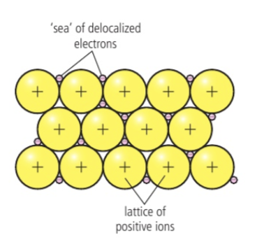 <ul><li><p><strong><span>In a molecule, ion, or solid metal, electrons that are not associated with a single atom or covalent bond are referred to as "free electrons". In the elemental state, when there are no other elements present to accept the electrons and form an ionic compound, the outer electrons are loosely held by the metal atom's nucleus and have a tendency to move around. These free electrons are not fixed in one position and can spread themselves throughout the metal structure. This allows them to move freely within a regular lattice structure, forming cations in the process.</span></strong></p><blockquote><p>(think about it like a close neighbourhood of families where the children do not belong specifically to any one set of parents but are free to wonder between the homes, causing a close association between the families)</p></blockquote></li></ul><p></p>