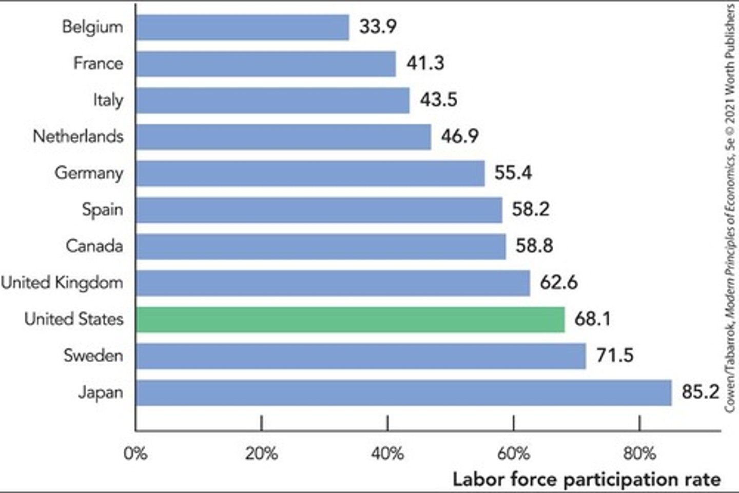 <p>The percentage of the adult, noninstitutionalized, civilian population who are working or actively looking for work.</p>