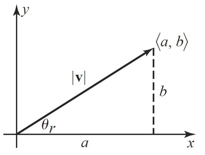 <p>If the components of a given vector are perpendicular to each other, then they are called rectangular components</p>