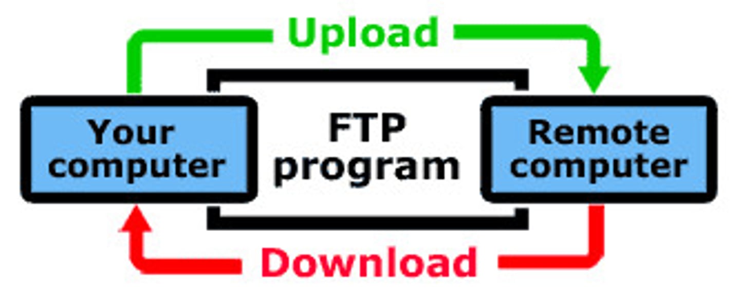 <p>A set of rules governing the exchange or transmission of data between devices.</p>